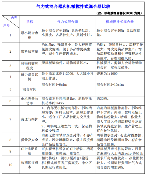 气流混合机参数图.png